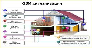 Установка охранной сигнализации в частном доме в Челябинске в октябре